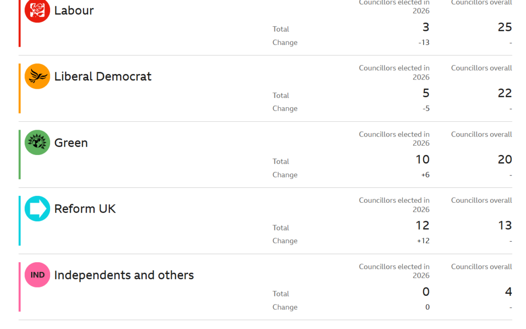 The rise of Reform in Sheffield shows the city’s move to the political right
